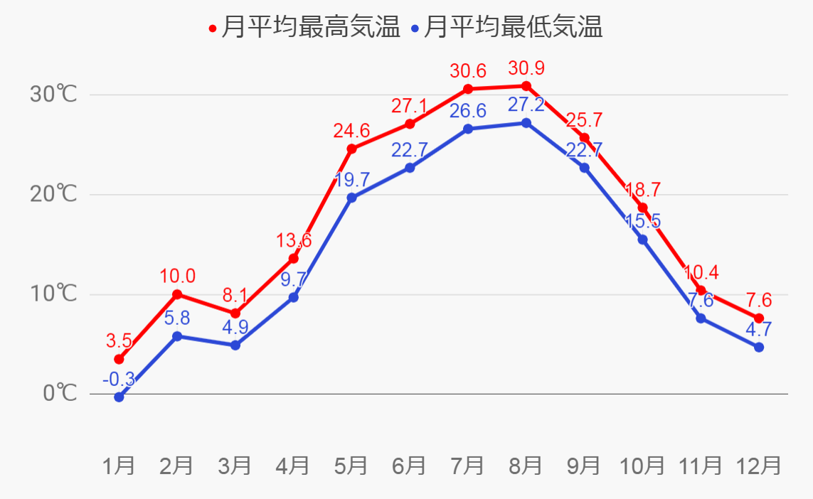 ニューヨークの気候