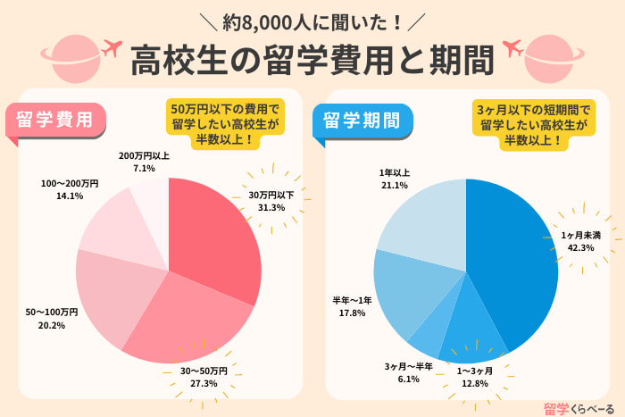 高校生の留学費用で多いのはいくら?
