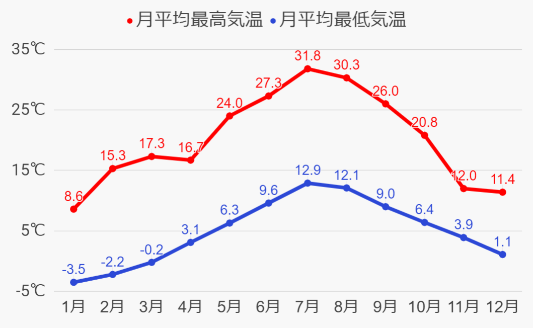 サラマンカの年間気温