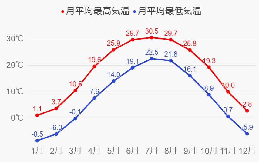 天津の年間気温