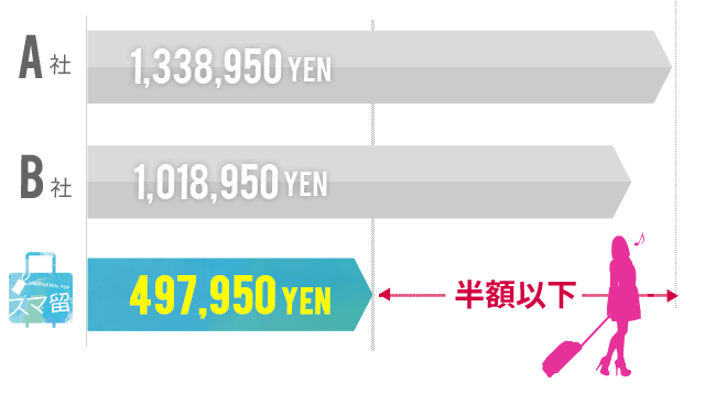 スマ留が安い理由2