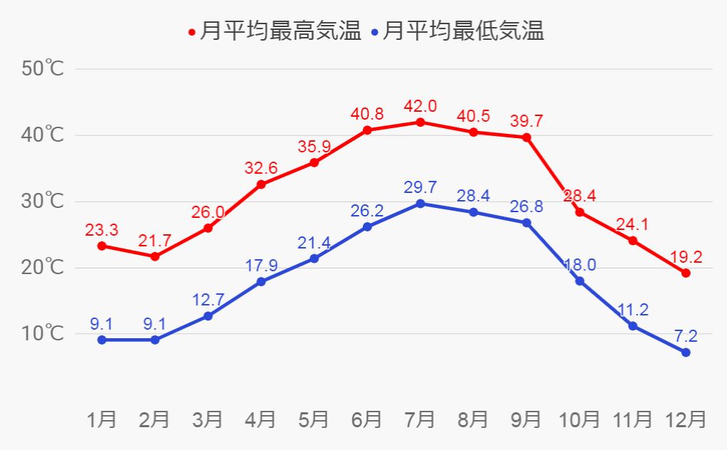 フェニックスの気温