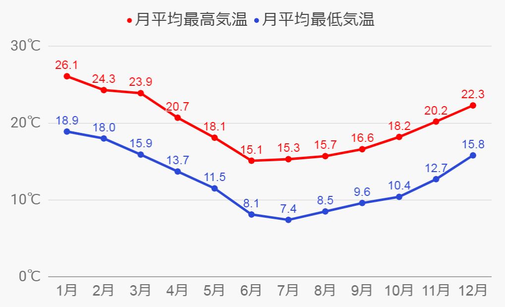 オークランドの気温