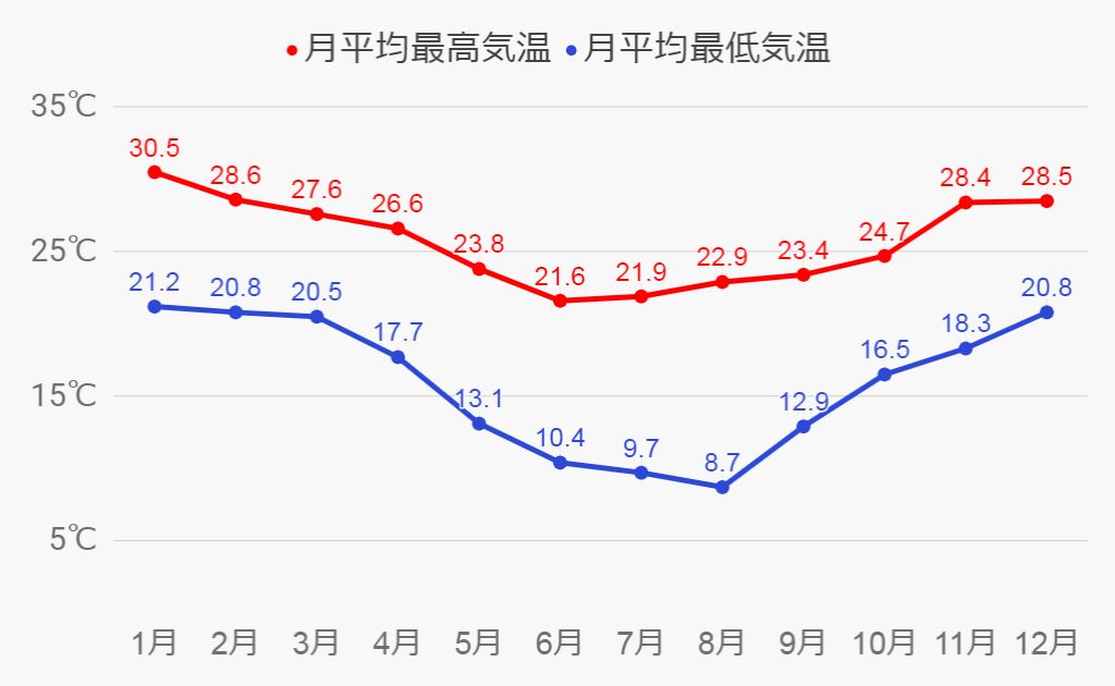 ブリスベンの気候