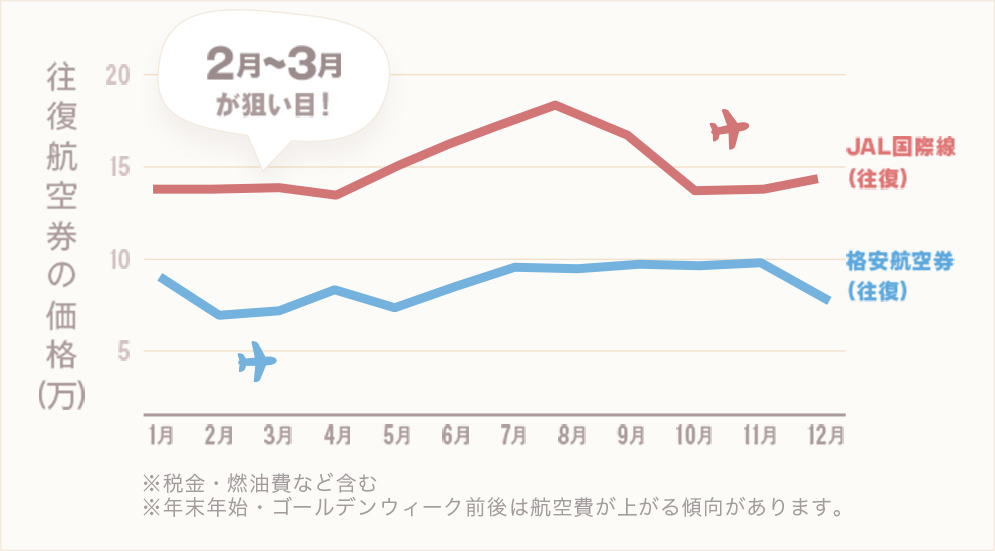 イギリス航空券の時期別価格グラフ