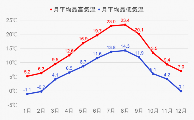 バンクーバーの気候