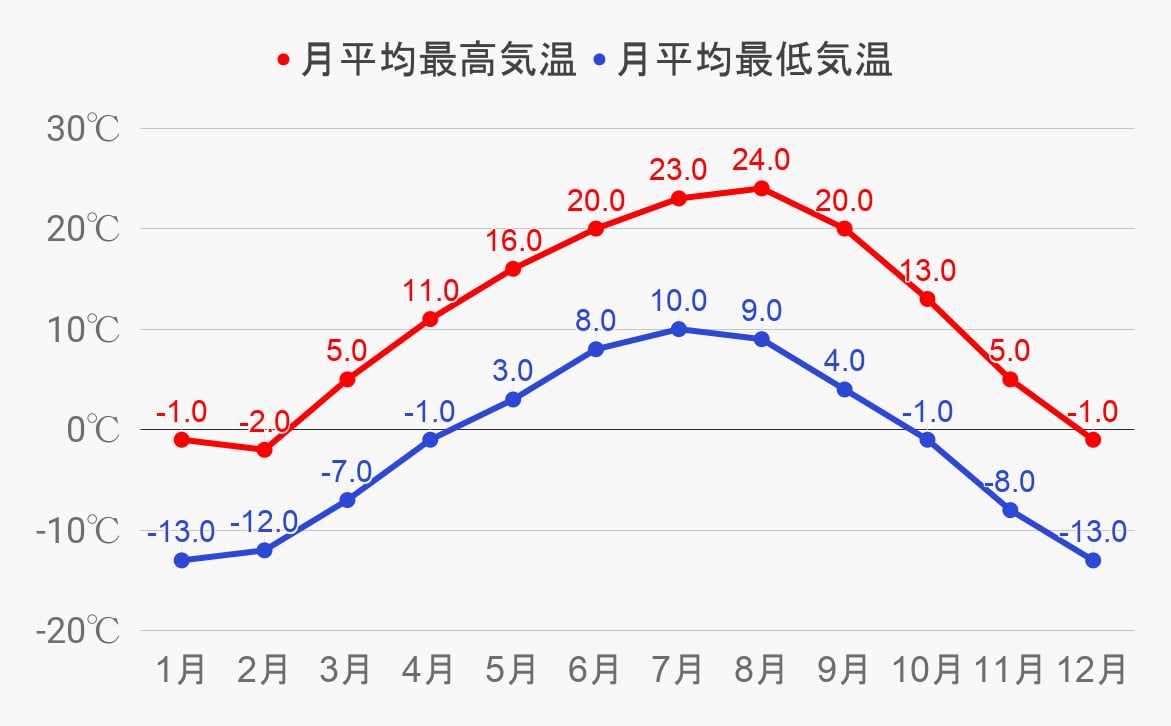 カルガリーの気候