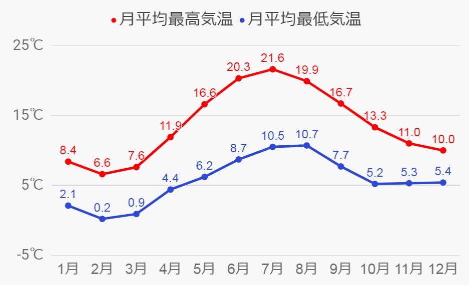 ダブリンの気候