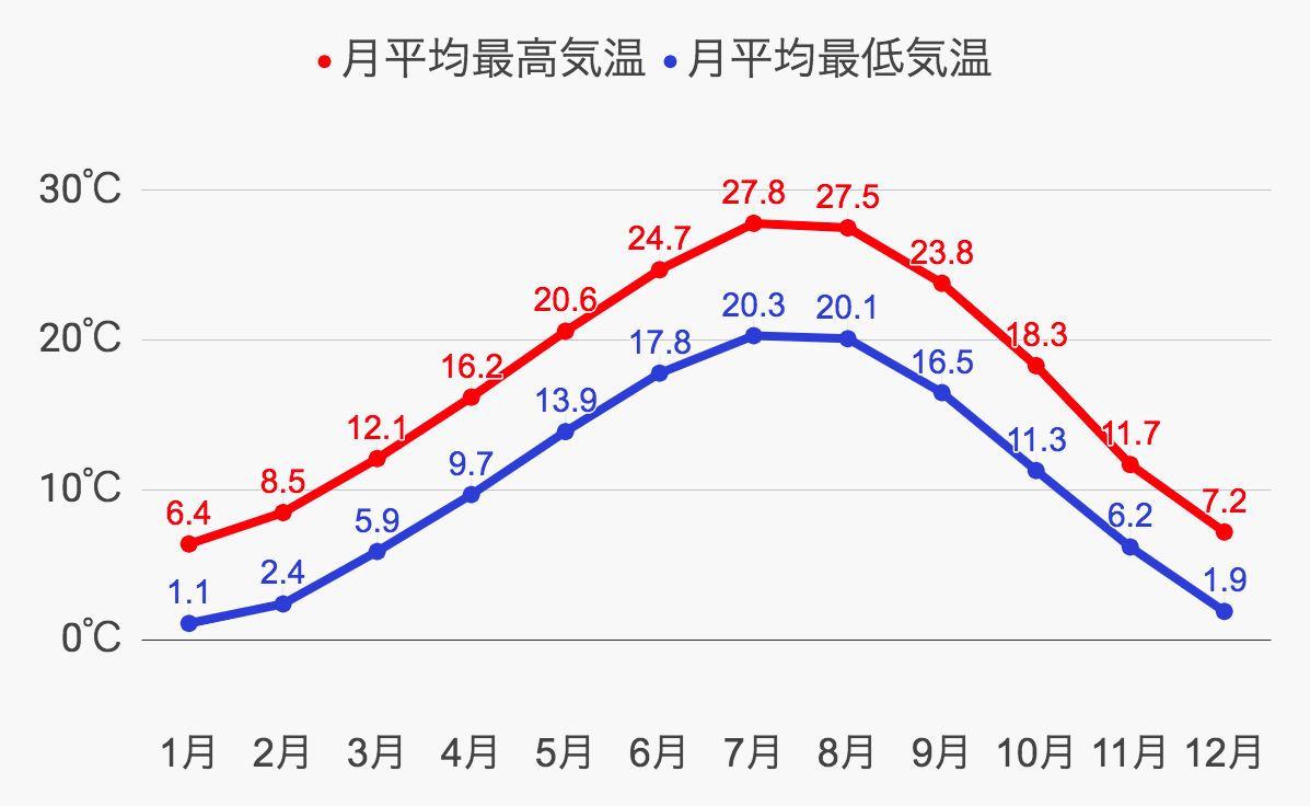 ヴェネツィアの気候