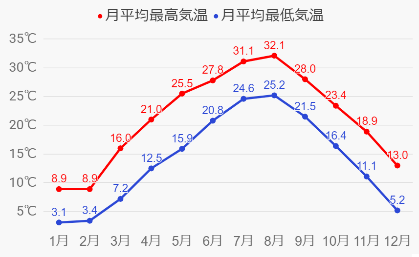 上海の年間気温