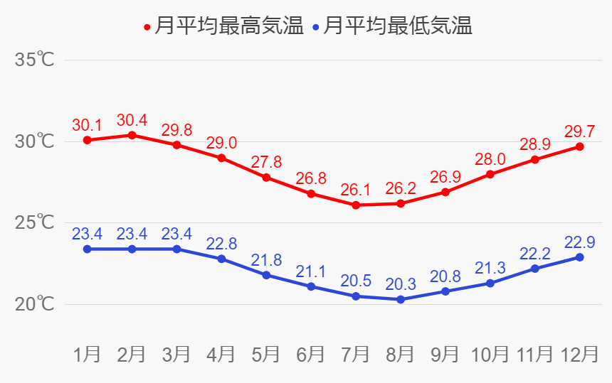 ナンディの年間気温