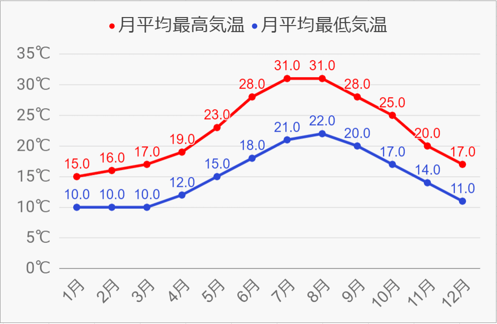 セント・ジュリアン気候