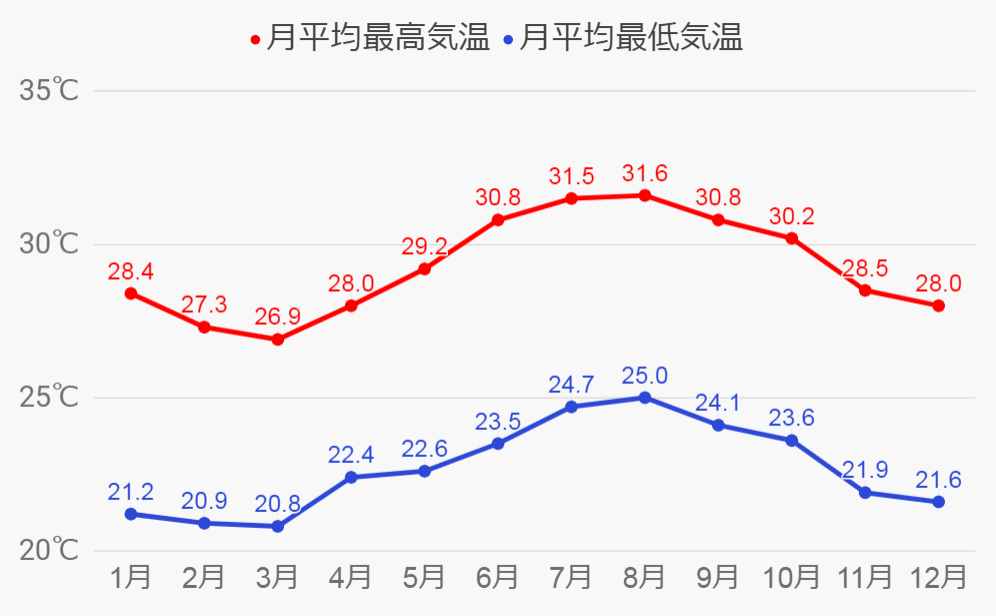 オアフ島（ホノルル）の気候
